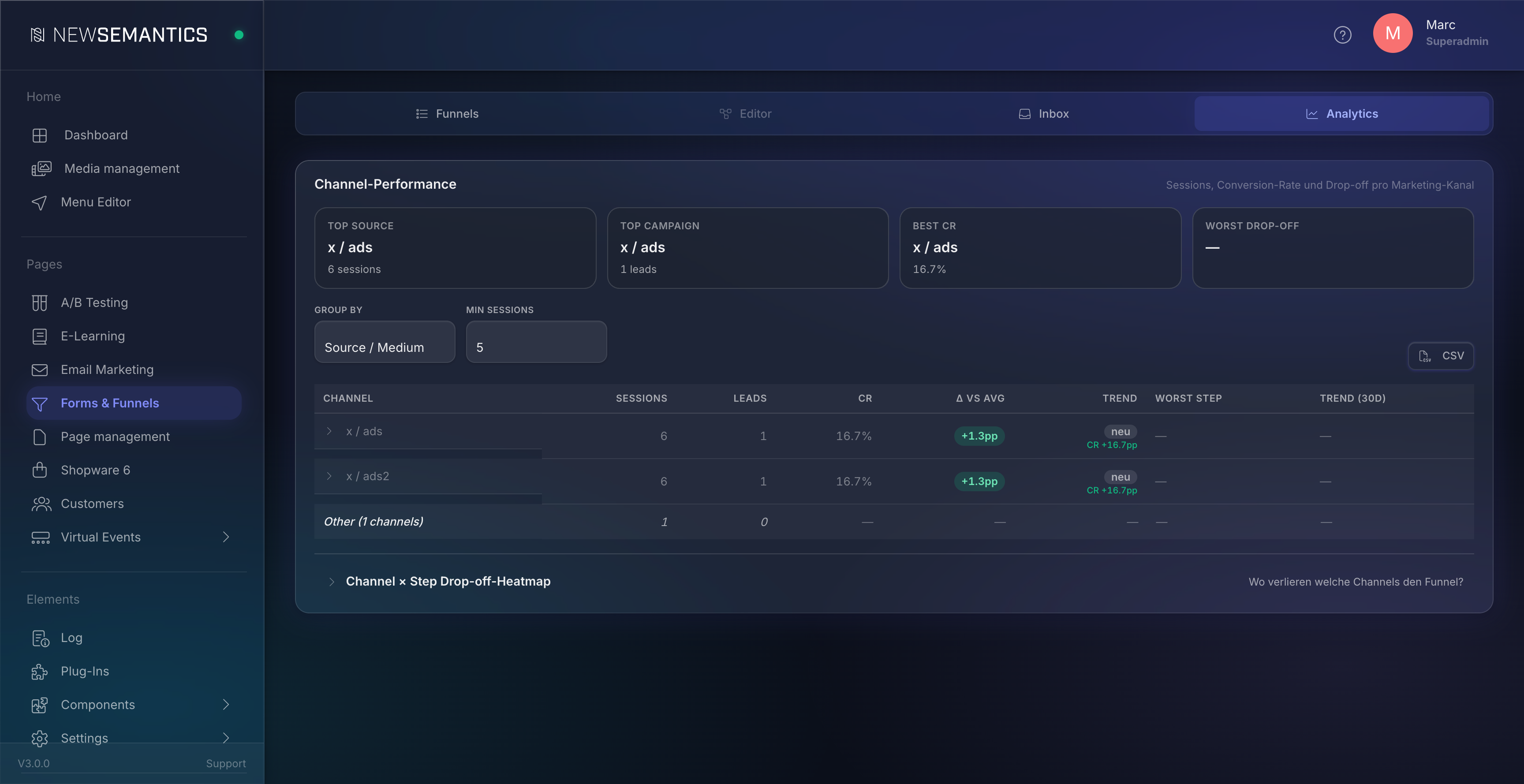Channel performance table with KPI tiles and trend column