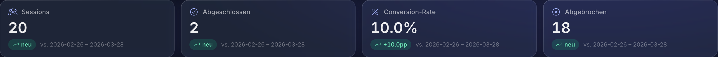 Four KPI tiles with green/red delta pills